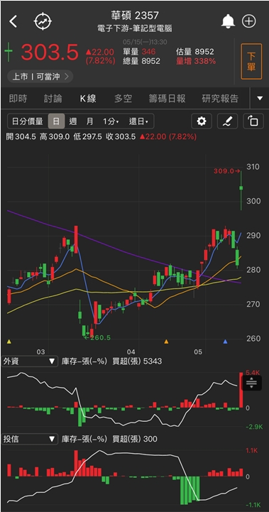 首季營收暴增十倍!他漲停連發，外資大買!