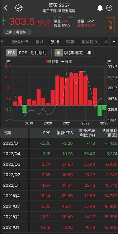 首季營收暴增十倍!他漲停連發，外資大買!
