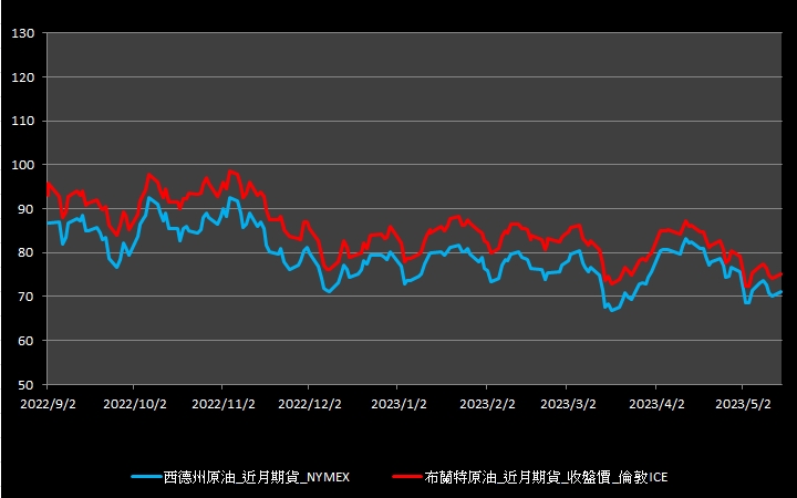 【10:46投資快訊】戰備儲油回補需求支撐，週一(15)原油期貨收漲1.5％
