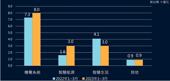 【台股研究報告】東元(1504) Q2三大事業穩健成長，綠能、電動車業務迎爆發!