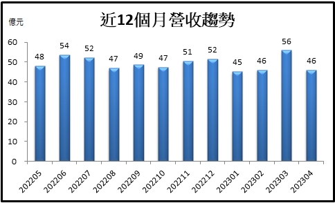 【台股研究報告】東元(1504) Q2三大事業穩健成長，綠能、電動車業務迎爆發!