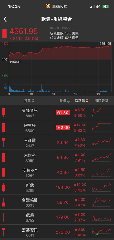 航太訂單起飛!他急拉漲停，外資反手大買!