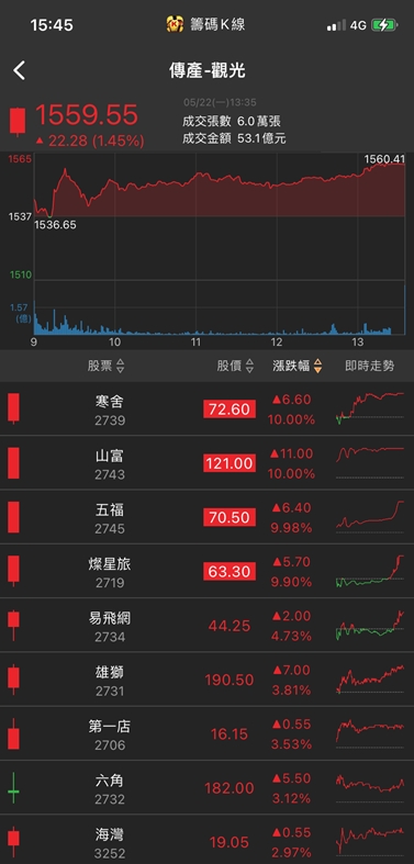 航太訂單起飛!他急拉漲停，外資反手大買!