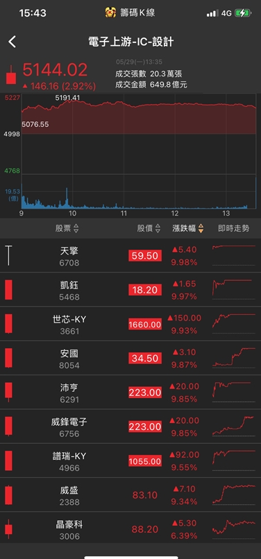 十萬張買單高掛!他急拉漲停，股價登新高!