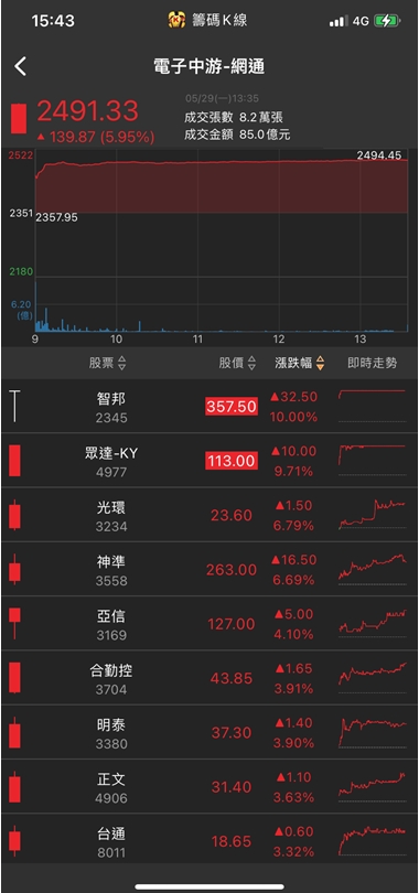 十萬張買單高掛!他急拉漲停，股價登新高!