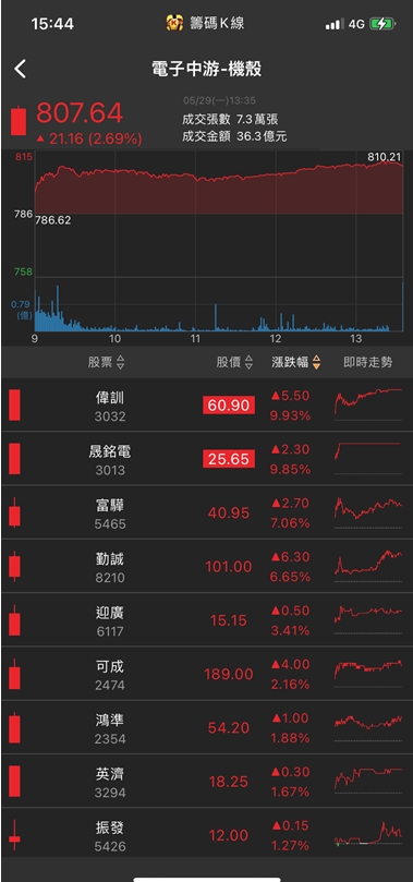 十萬張買單高掛!他急拉漲停，股價登新高!