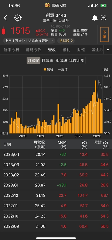 十萬張買單高掛!他急拉漲停，股價登新高!