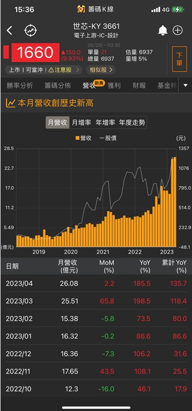 十萬張買單高掛!他急拉漲停，股價登新高!