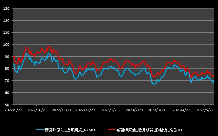 【11:00投資快訊】美國債務上限進展激勵，週四(1)原油期貨上漲逾2％