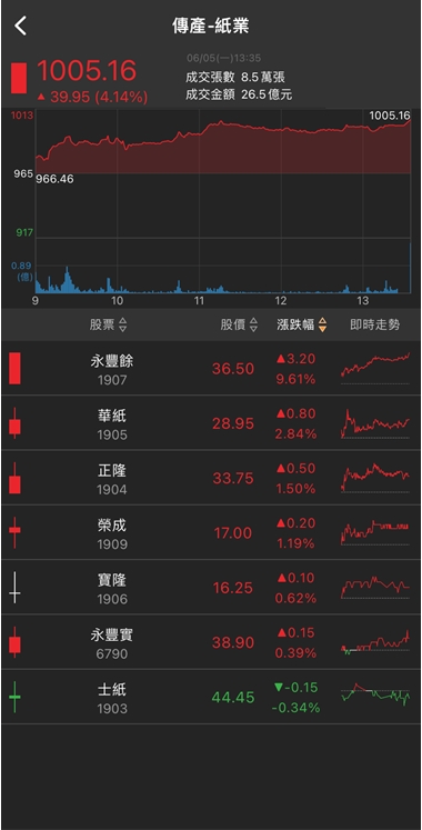 搶攻伺服器大餅!他跳空漲停，6萬張買單排隊上車!
