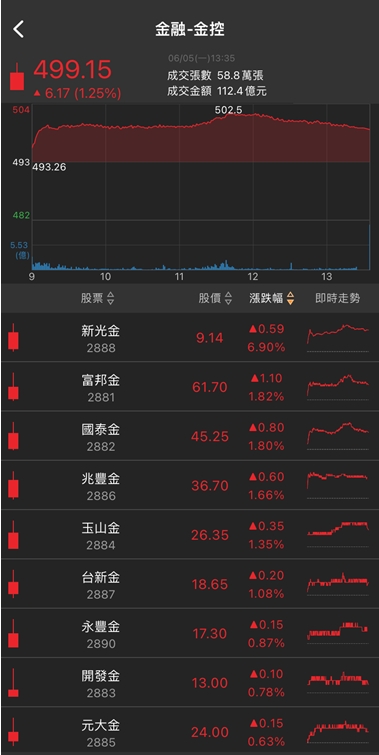 搶攻伺服器大餅!他跳空漲停，6萬張買單排隊上車!