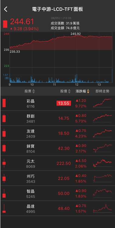 搶攻伺服器大餅!他跳空漲停，6萬張買單排隊上車!