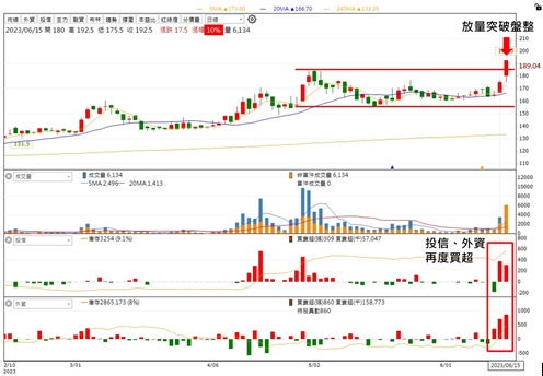 【台股研究報告】駐龍(4572)營運強勢復甦，股價升空!