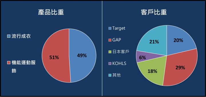 【台股研究報告】聚陽(1477)客戶訂單強勁，營運搶先回歸成長軌道!