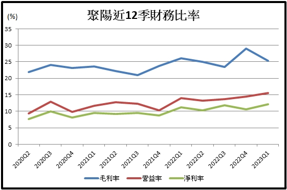 【台股研究報告】聚陽(1477)客戶訂單強勁，營運搶先回歸成長軌道!