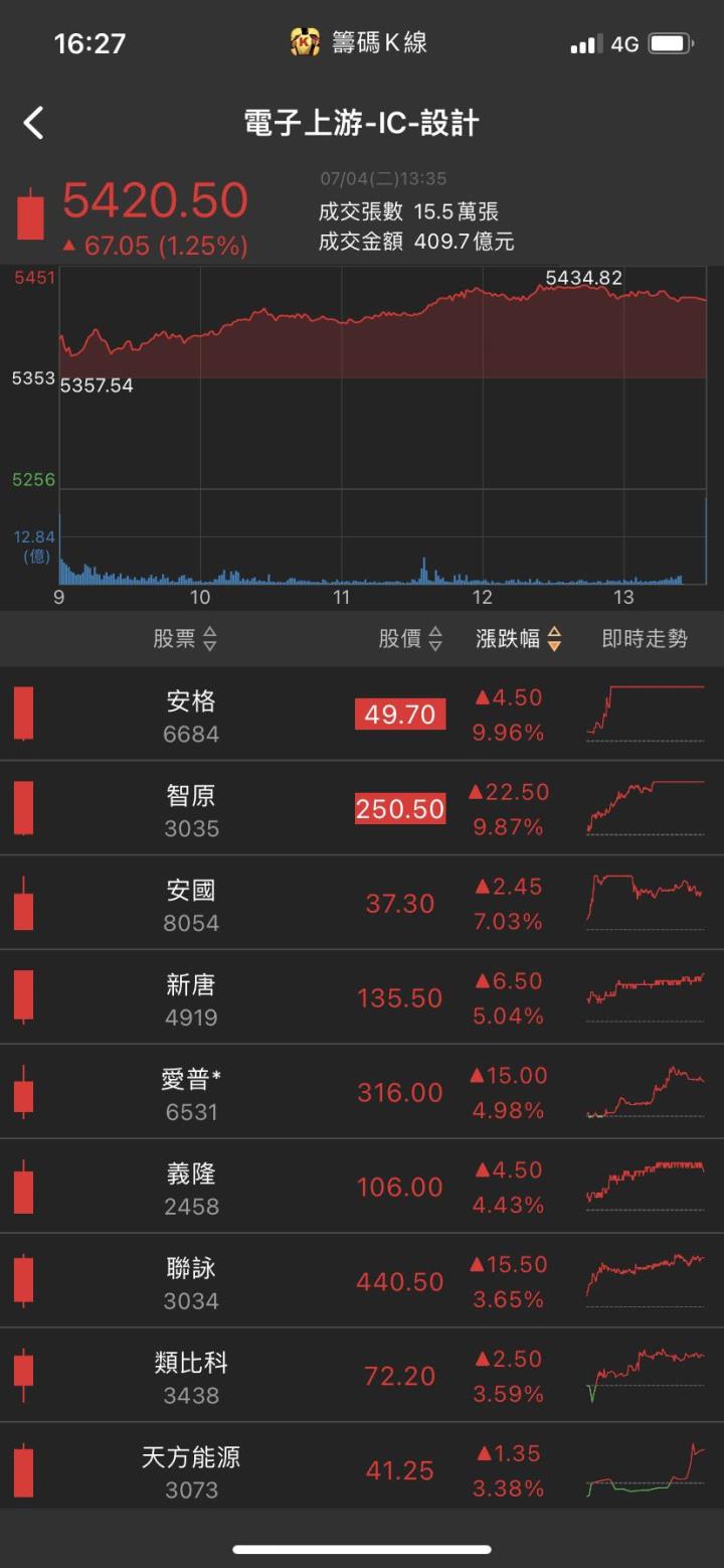 AI伺服器最大贏家!他強勢漲停，股價一路創高!
