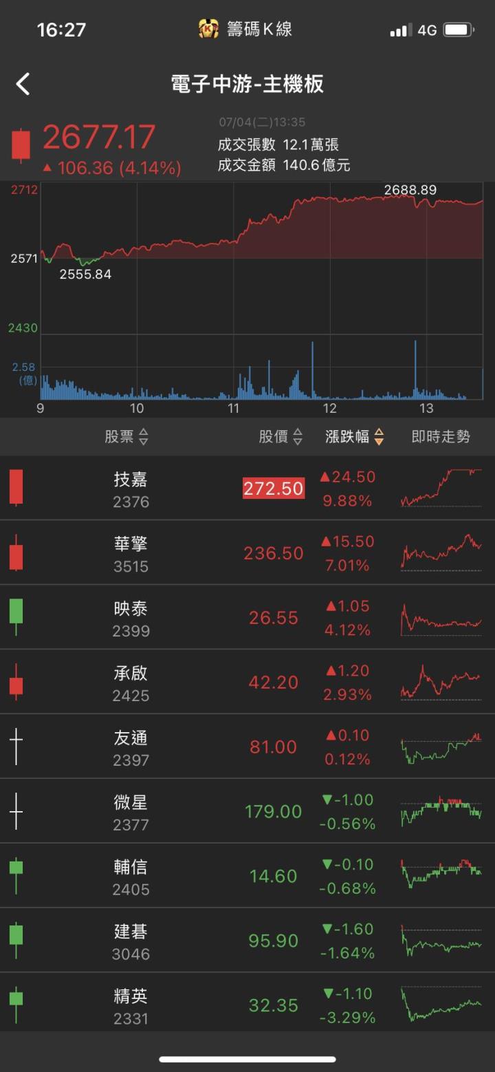 AI伺服器最大贏家!他強勢漲停，股價一路創高!