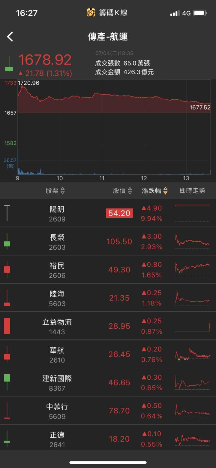 AI伺服器最大贏家!他強勢漲停，股價一路創高!