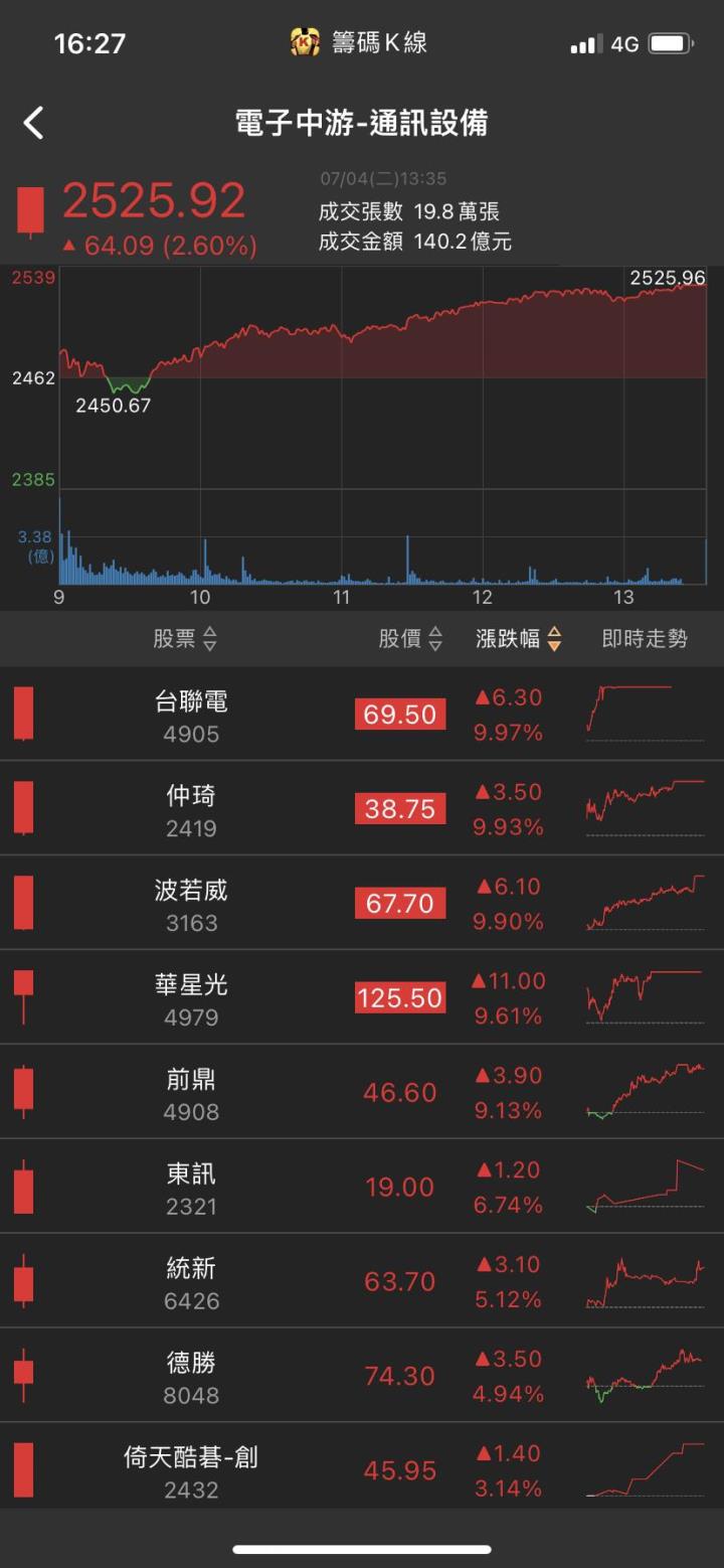 AI伺服器最大贏家!他強勢漲停，股價一路創高!