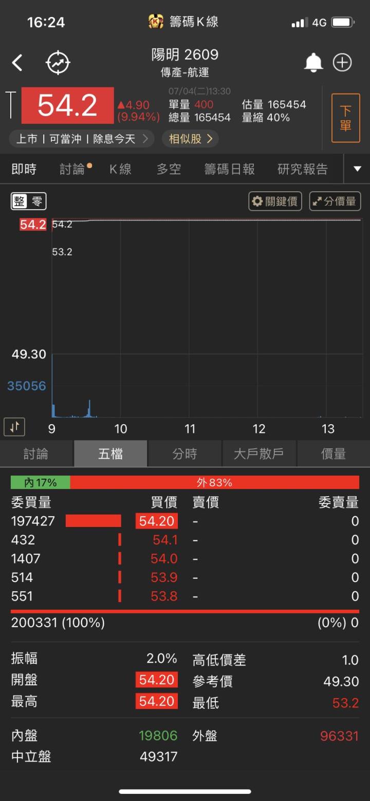 AI伺服器最大贏家!他強勢漲停，股價一路創高!