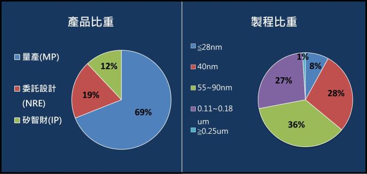 【台股研究報告】智原(3035)營運重拾成長，股價急起直追!