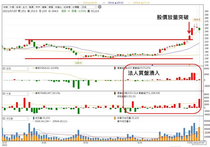 【台股研究報告】智原(3035)營運重拾成長，股價急起直追!