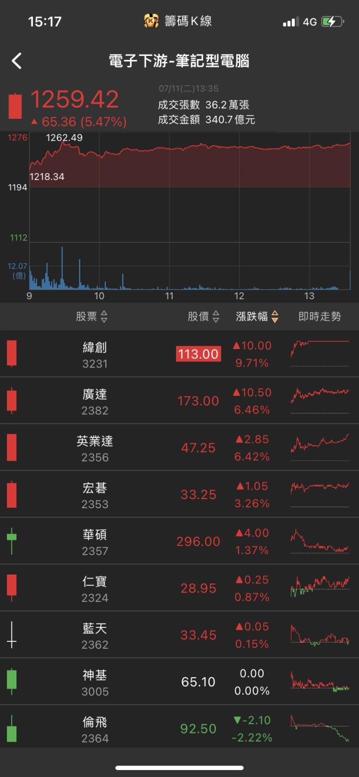 伺服器比重跳升!他跳空漲停,股價突破前高壓力!
