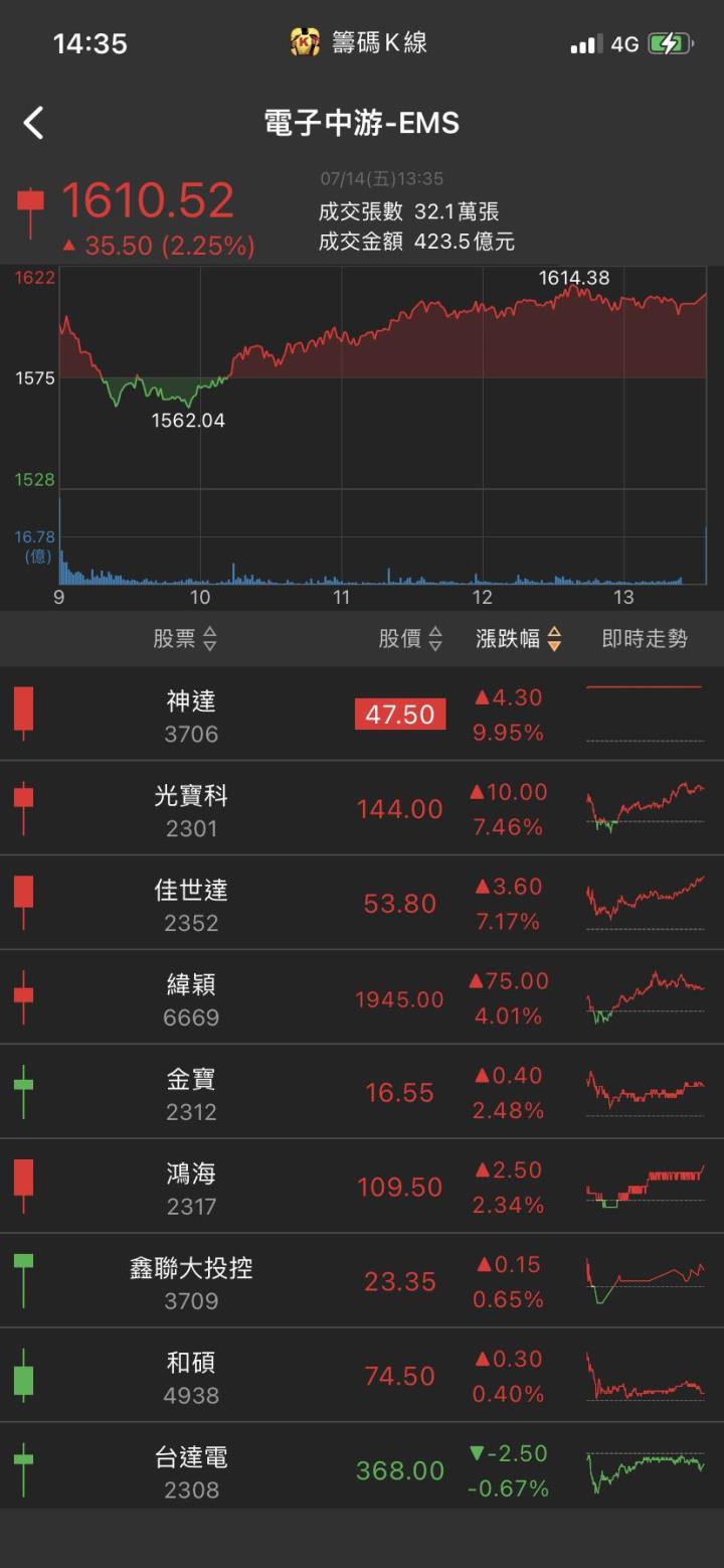 美國大訂單來襲!他跳空漲停，法人追捧股價創高!
