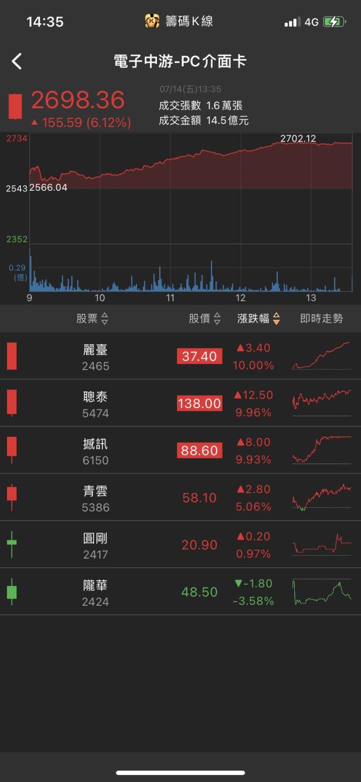 美國大訂單來襲!他跳空漲停，法人追捧股價創高!