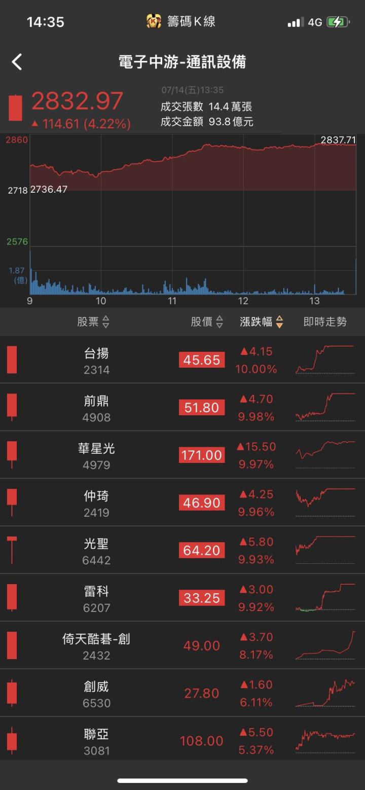 美國大訂單來襲!他跳空漲停，法人追捧股價創高!