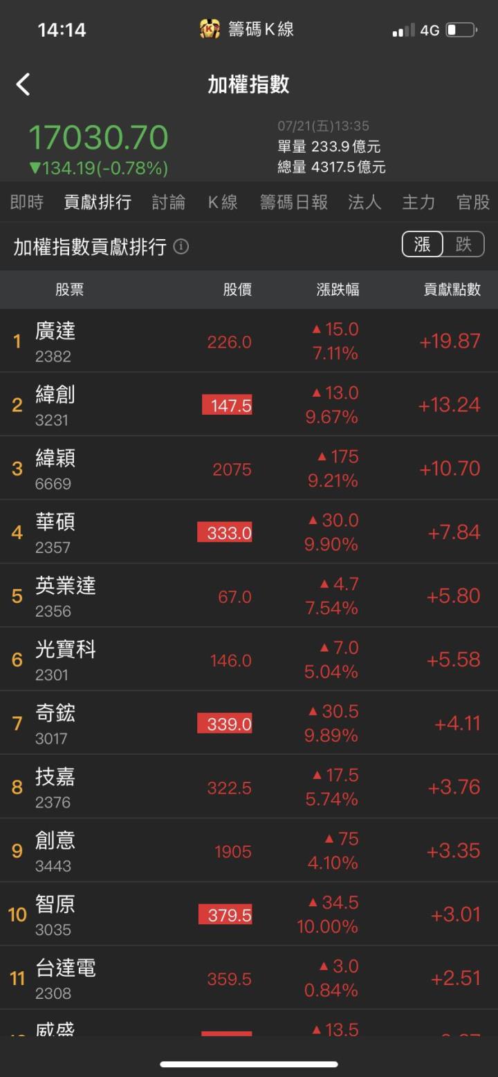 浸沒式散熱接單暢旺!他跳空漲停,6月獲利噴發!