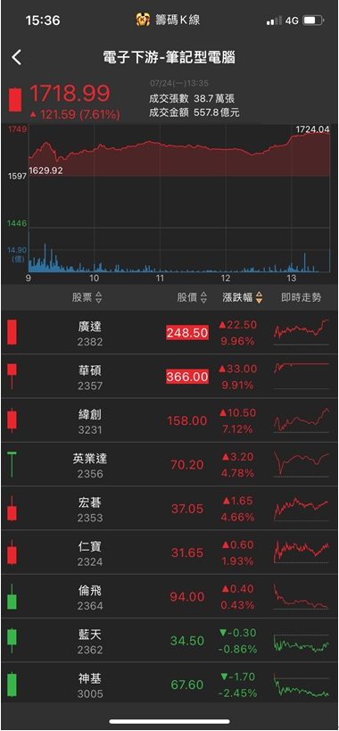 散熱類股漲不完!他再噴漲停，投信一路敲!