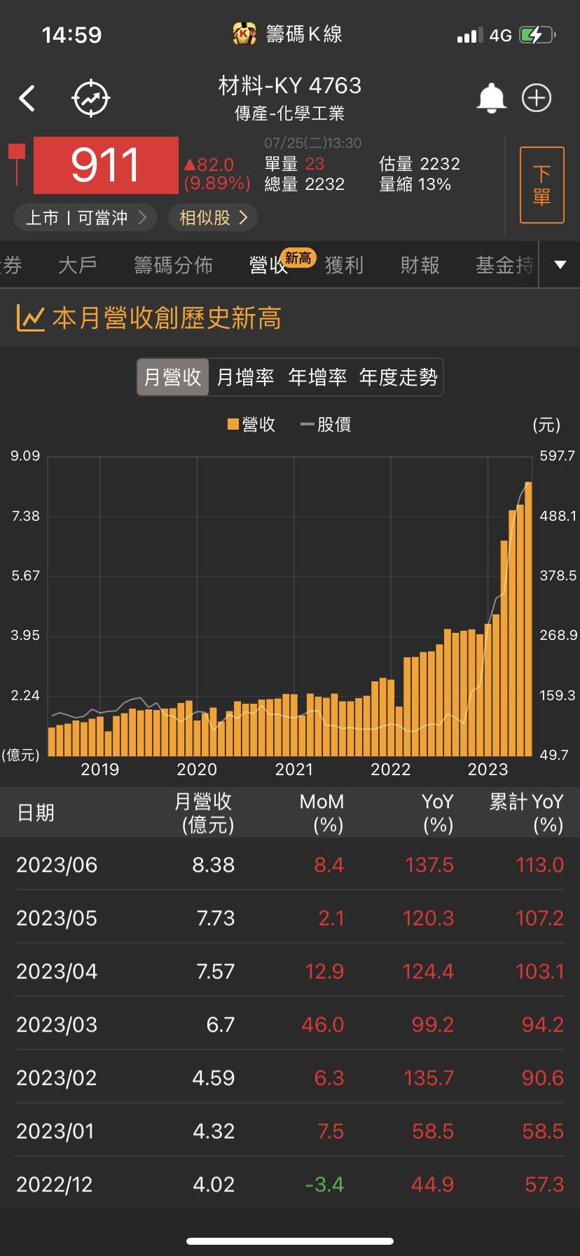 AI伺服器材料需求看俏!他急拉漲停，投信強力做多!-CMoney官方| CMoney投資網誌