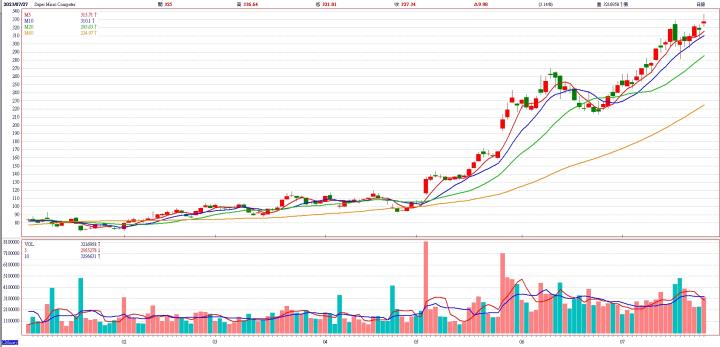 【台股研究報告】大客戶AI伺服器訂單爆發,華泰(2329)股價扶搖直上!
