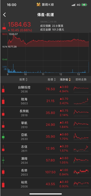 下半年急單效益延燒!他午盤急拉漲停，萬張買單排隊上車!