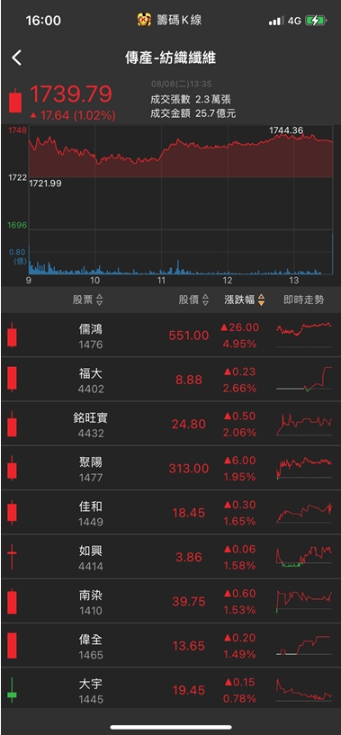 下半年急單效益延燒!他午盤急拉漲停，萬張買單排隊上車!
