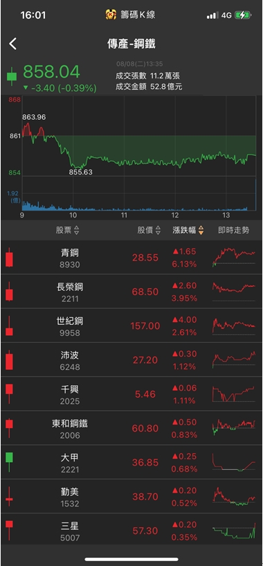 下半年急單效益延燒!他午盤急拉漲停，萬張買單排隊上車!