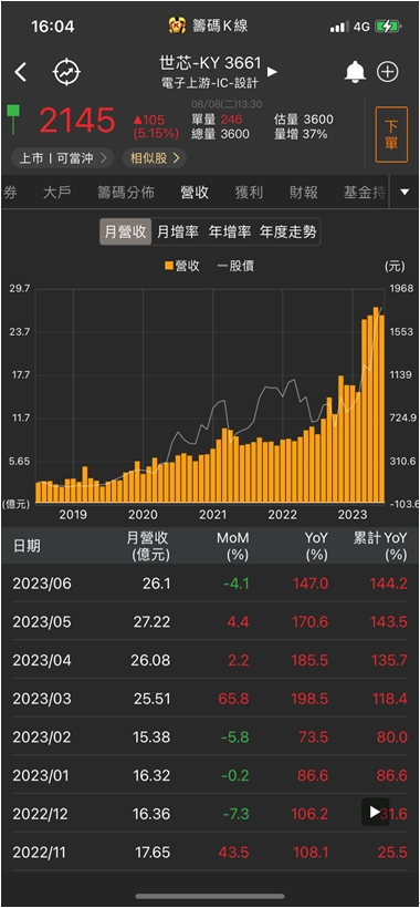 下半年急單效益延燒!他午盤急拉漲停，萬張買單排隊上車!