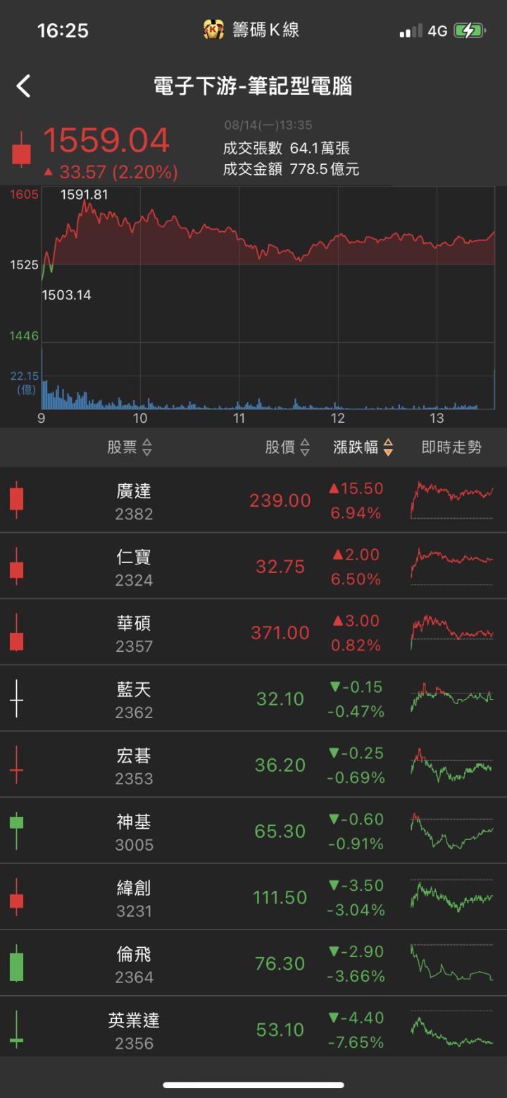 股價突破兩年盤整!他爆量漲停，七月營收躍升!