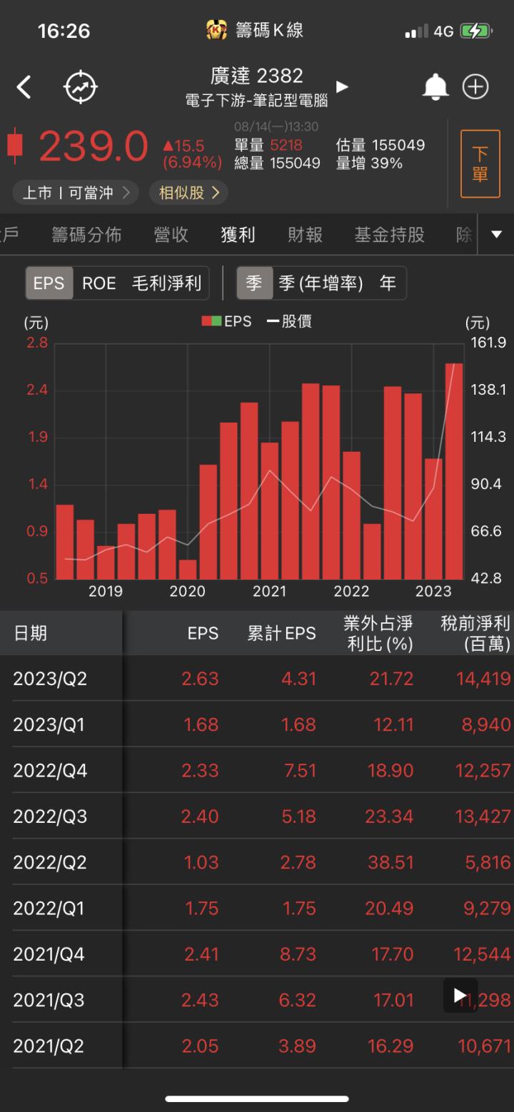 股價突破兩年盤整!他爆量漲停，七月營收躍升!