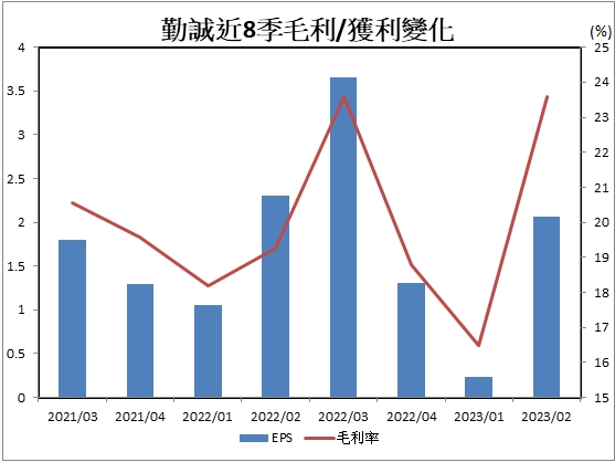 【台股研究報告】AI伺服器浪潮來襲，勤誠(8210)營運將重返榮耀!