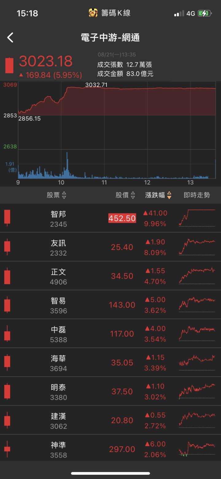 網通新星閃耀!「他」急拉漲停，投信強力作多!