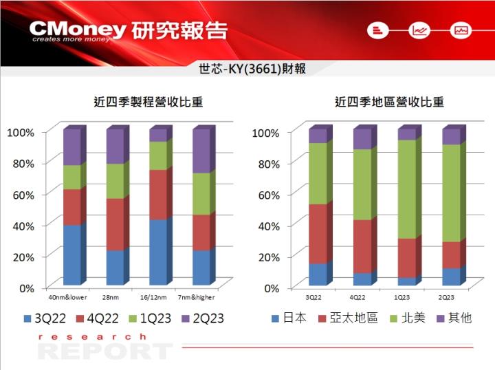 【台股研究報告】世芯-KY(3661)榮登股王寶座，營運持續登峰造極!