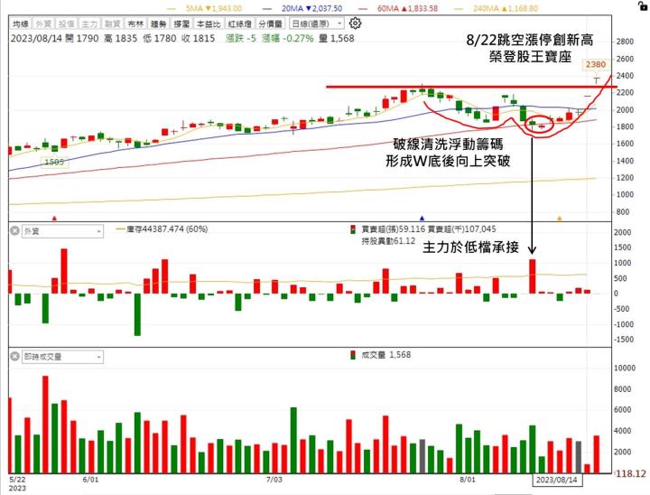 【台股研究報告】世芯-KY(3661)榮登股王寶座，營運持續登峰造極!