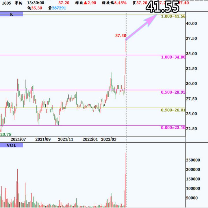 華新（1605）布局新能源產業，進入電動車概念股，未來股價不可限量