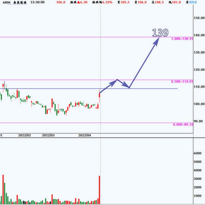森崴能源（6806） 協助企業解決綠電的供電服務