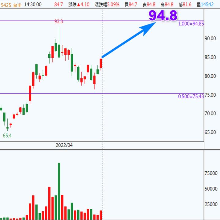 5425 台半 今年40V MOSFET出貨量有望持續提升，營運表現續看正向