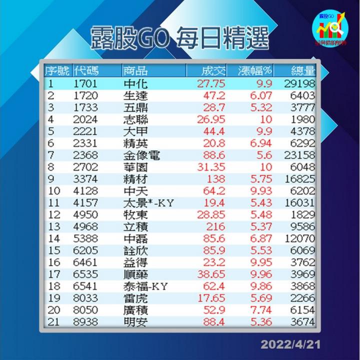  20220421 每日精選個股