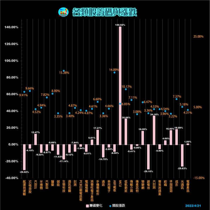  20220421 每日類股資金漲跌