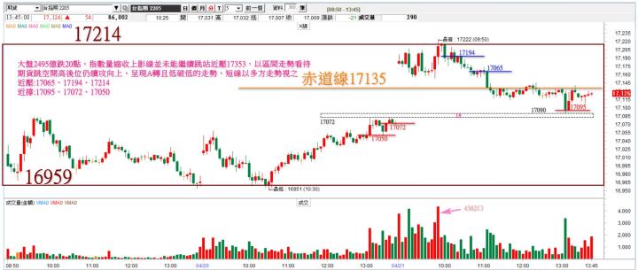   20220421 期貨分享